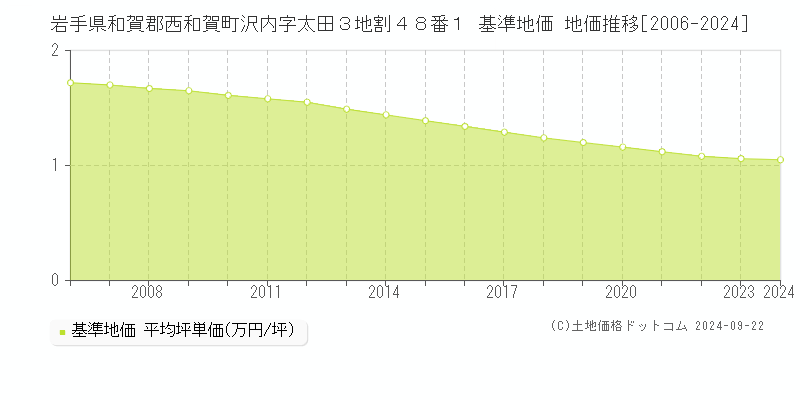 岩手県和賀郡西和賀町沢内字太田３地割４８番１ 基準地価 地価推移[2006-2024]