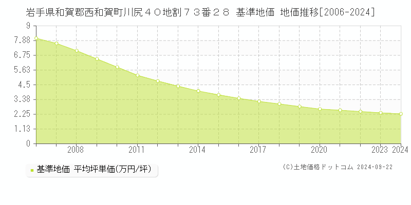 岩手県和賀郡西和賀町川尻４０地割７３番２８ 基準地価 地価推移[2006-2024]