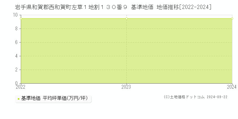 岩手県和賀郡西和賀町左草１地割１３０番９ 基準地価 地価推移[2022-2024]