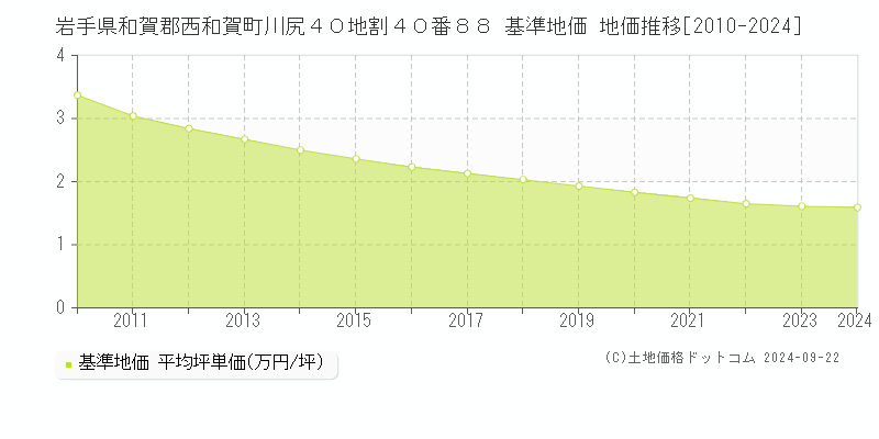 岩手県和賀郡西和賀町川尻４０地割４０番８８ 基準地価 地価推移[2010-2024]