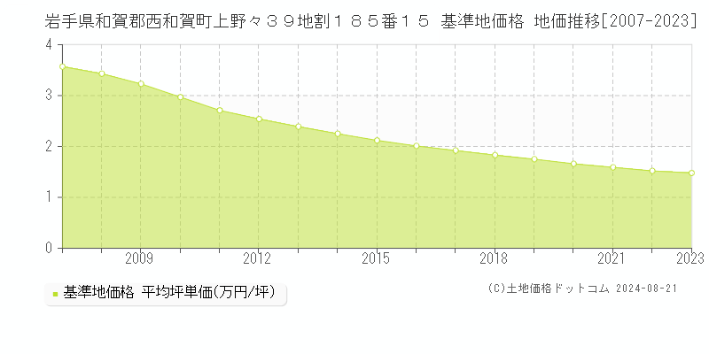 岩手県和賀郡西和賀町上野々３９地割１８５番１５ 基準地価格 地価推移[2007-2023]