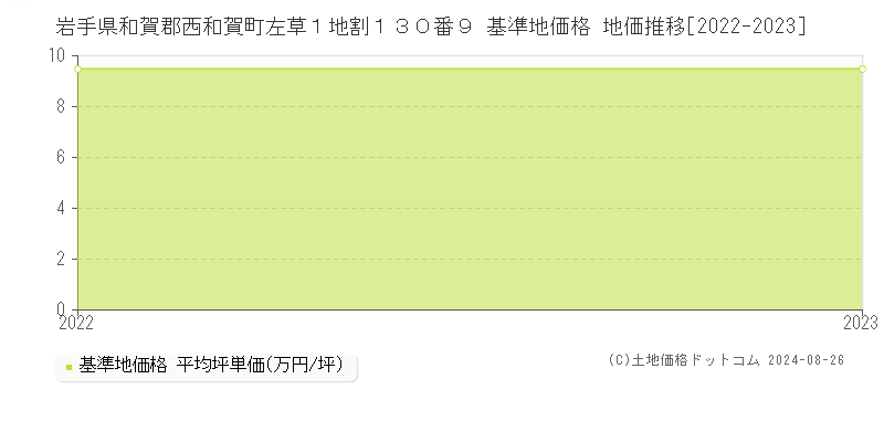 岩手県和賀郡西和賀町左草１地割１３０番９ 基準地価格 地価推移[2022-2023]