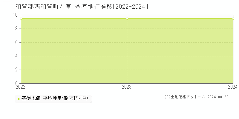 左草(和賀郡西和賀町)の基準地価格推移グラフ(坪単価)[2022-2023年]