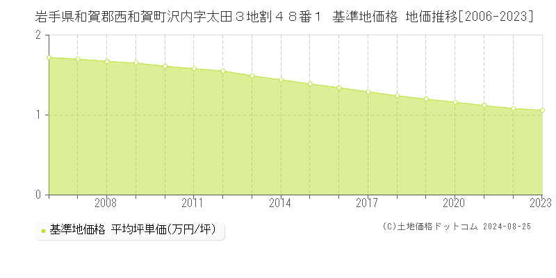 岩手県和賀郡西和賀町沢内字太田３地割４８番１ 基準地価 地価推移[2006-2024]