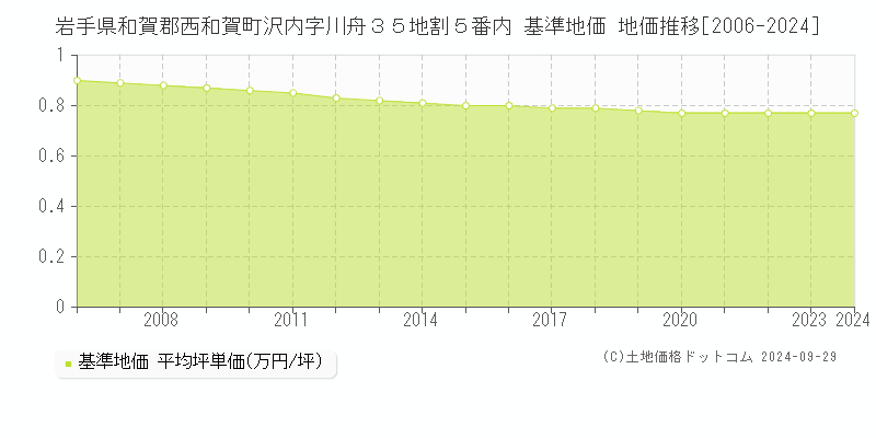 岩手県和賀郡西和賀町沢内字川舟３５地割５番内 基準地価 地価推移[2006-2024]