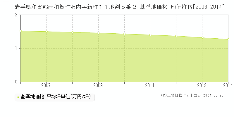 岩手県和賀郡西和賀町沢内字新町１１地割５番２ 基準地価 地価推移[2006-2014]