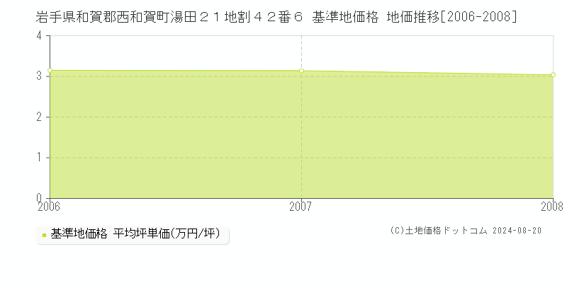 岩手県和賀郡西和賀町湯田２１地割４２番６ 基準地価 地価推移[2006-2008]