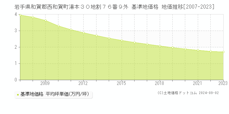 岩手県和賀郡西和賀町湯本３０地割７６番９外 基準地価格 地価推移[2007-2023]