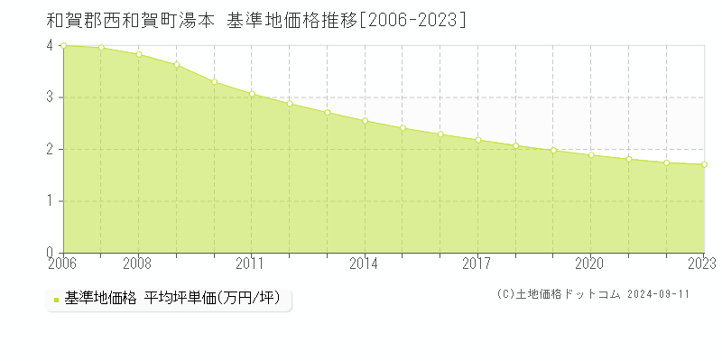 湯本(和賀郡西和賀町)の基準地価格推移グラフ(坪単価)[2006-2023年]