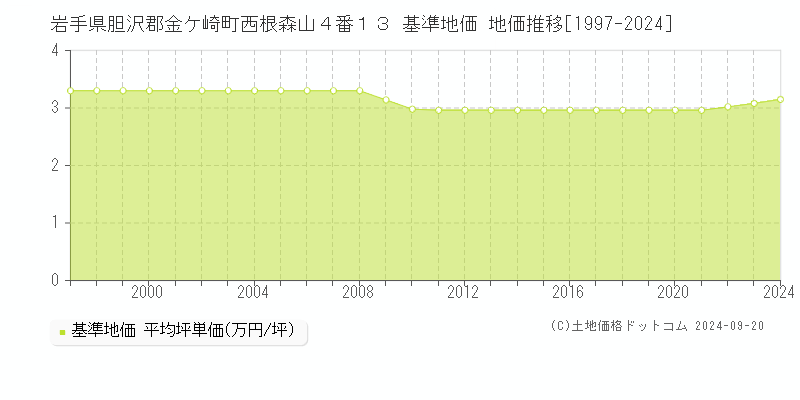 岩手県胆沢郡金ケ崎町西根森山４番１３ 基準地価 地価推移[1997-2024]