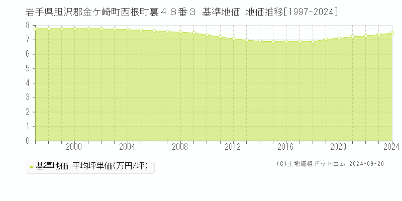 岩手県胆沢郡金ケ崎町西根町裏４８番３ 基準地価 地価推移[1997-2024]