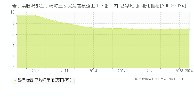 岩手県胆沢郡金ケ崎町三ヶ尻荒巻横道上１７番１内 基準地価 地価推移[2006-2024]