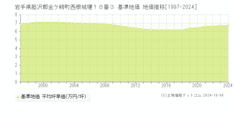 岩手県胆沢郡金ケ崎町西根城堰１８番３ 基準地価 地価推移[1997-2024]