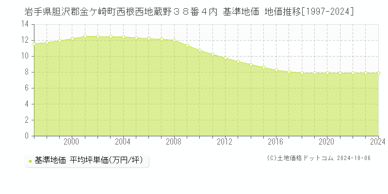 岩手県胆沢郡金ケ崎町西根西地蔵野３８番４内 基準地価 地価推移[1997-2024]