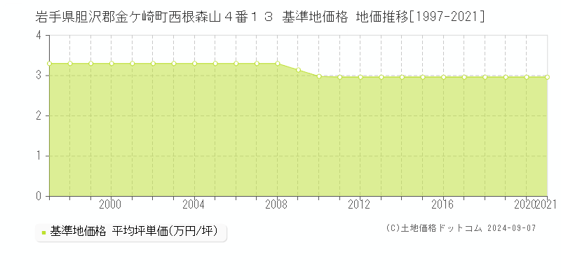 岩手県胆沢郡金ケ崎町西根森山４番１３ 基準地価 地価推移[1997-2021]