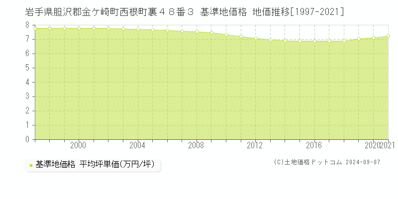 岩手県胆沢郡金ケ崎町西根町裏４８番３ 基準地価 地価推移[1997-2021]