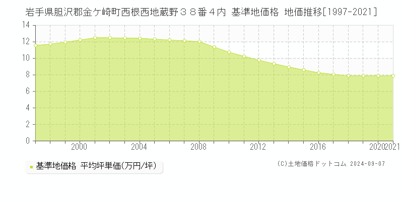 岩手県胆沢郡金ケ崎町西根西地蔵野３８番４内 基準地価 地価推移[1997-2021]