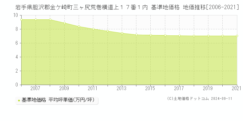 岩手県胆沢郡金ケ崎町三ヶ尻荒巻横道上１７番１内 基準地価格 地価推移[2006-2021]