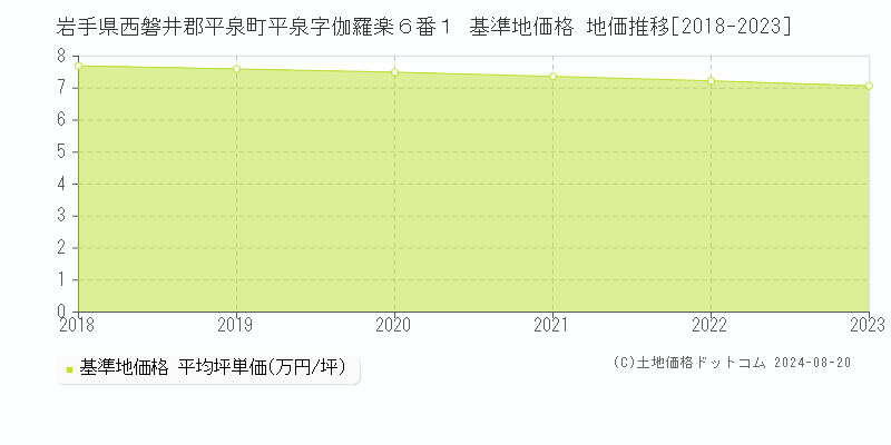 岩手県西磐井郡平泉町平泉字伽羅楽６番１ 基準地価格 地価推移[2018-2023]