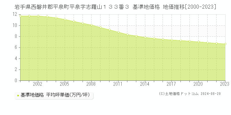 岩手県西磐井郡平泉町平泉字志羅山１３３番３ 基準地価格 地価推移[2000-2023]