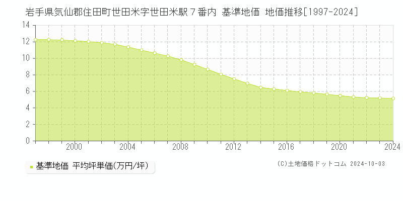 岩手県気仙郡住田町世田米字世田米駅７番内 基準地価 地価推移[1997-2024]