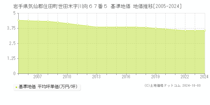 岩手県気仙郡住田町世田米字川向６７番５ 基準地価 地価推移[2005-2024]