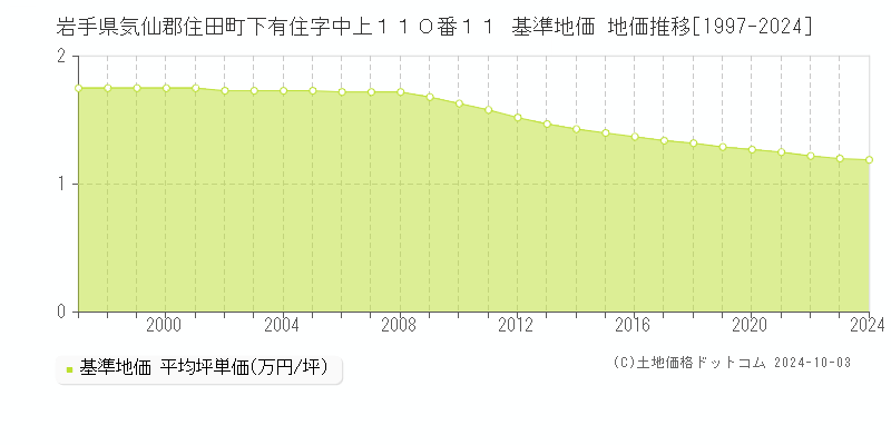 岩手県気仙郡住田町下有住字中上１１０番１１ 基準地価 地価推移[1997-2024]