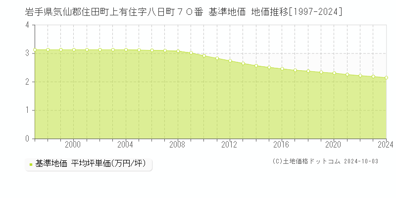 岩手県気仙郡住田町上有住字八日町７０番 基準地価 地価推移[1997-2024]