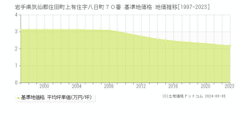 岩手県気仙郡住田町上有住字八日町７０番 基準地価格 地価推移[1997-2023]