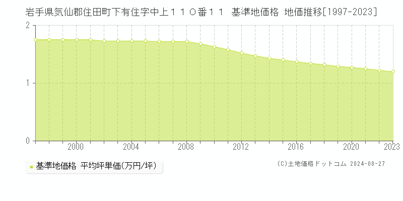 岩手県気仙郡住田町下有住字中上１１０番１１ 基準地価 地価推移[1997-2024]