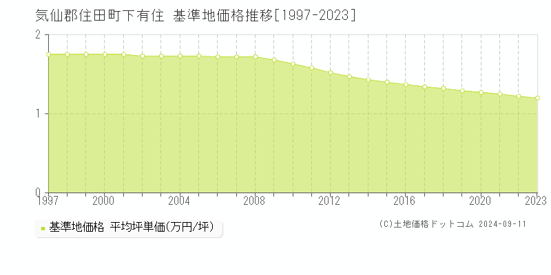 下有住(気仙郡住田町)の基準地価推移グラフ(坪単価)[1997-2024年]