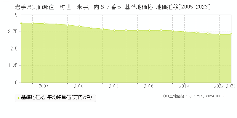 岩手県気仙郡住田町世田米字川向６７番５ 基準地価格 地価推移[2005-2023]