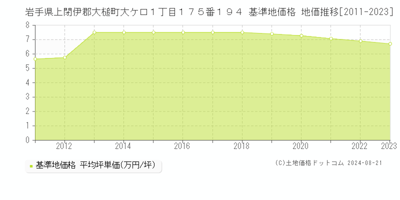 岩手県上閉伊郡大槌町大ケ口１丁目１７５番１９４ 基準地価 地価推移[2011-2024]