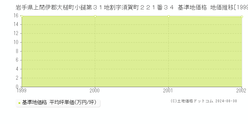 岩手県上閉伊郡大槌町小鎚第３１地割字須賀町２２１番３４ 基準地価 地価推移[1999-2002]