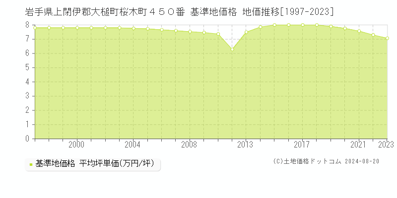 岩手県上閉伊郡大槌町桜木町４５０番 基準地価格 地価推移[1997-2023]