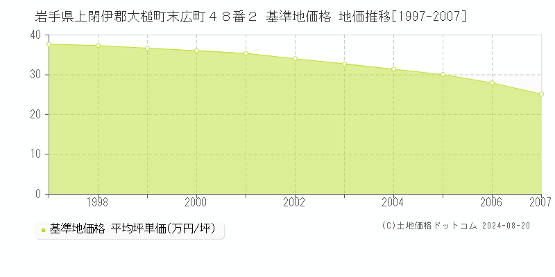 岩手県上閉伊郡大槌町末広町４８番２ 基準地価格 地価推移[1997-2007]