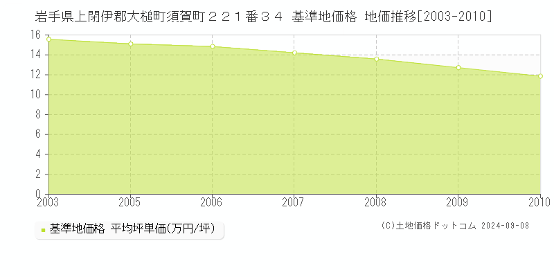 岩手県上閉伊郡大槌町須賀町２２１番３４ 基準地価格 地価推移[2003-2010]