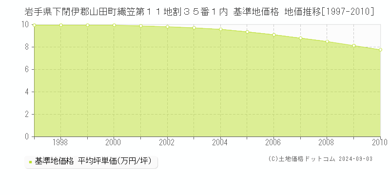 岩手県下閉伊郡山田町織笠第１１地割３５番１内 基準地価格 地価推移[1997-2010]