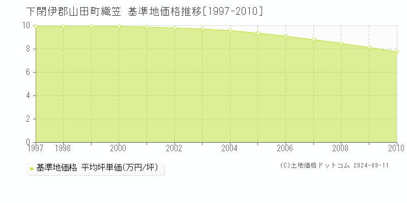 織笠(下閉伊郡山田町)の基準地価格推移グラフ(坪単価)[1997-2010年]