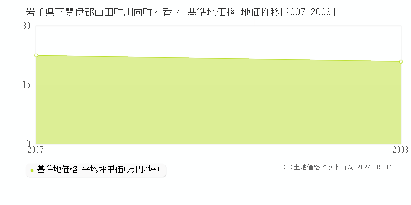 岩手県下閉伊郡山田町川向町４番７ 基準地価 地価推移[2007-2008]