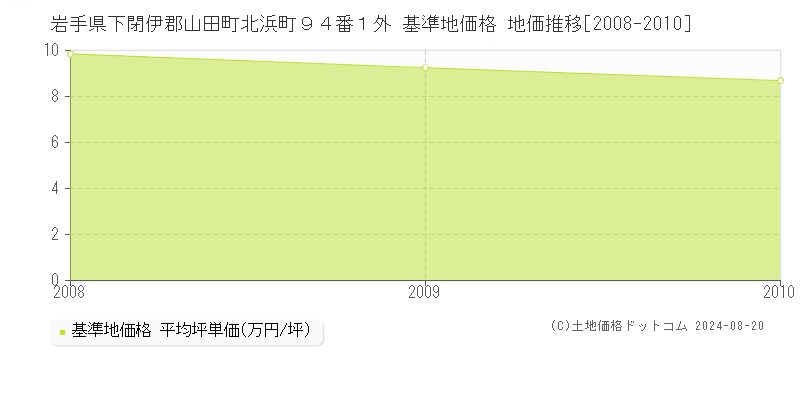 岩手県下閉伊郡山田町北浜町９４番１外 基準地価格 地価推移[2008-2010]