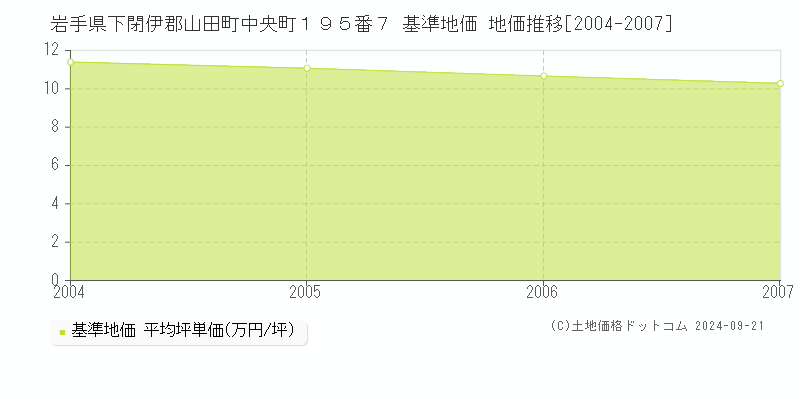 岩手県下閉伊郡山田町中央町１９５番７ 基準地価格 地価推移[2004-2007]