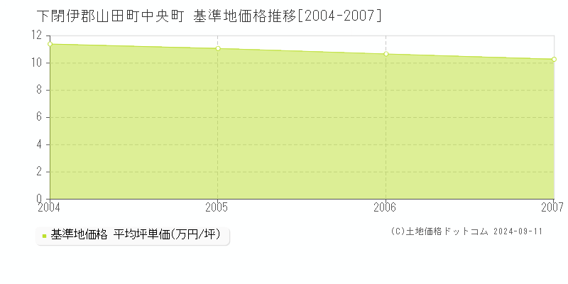 中央町(下閉伊郡山田町)の基準地価格推移グラフ(坪単価)[2004-2007年]