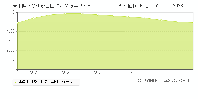 岩手県下閉伊郡山田町豊間根第２地割７１番５ 基準地価格 地価推移[2012-2023]