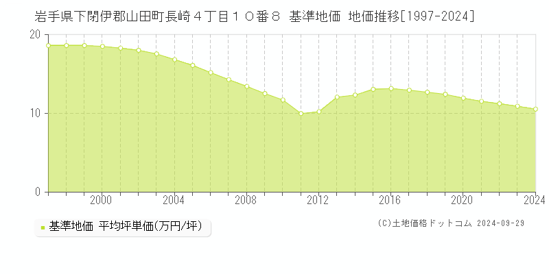 岩手県下閉伊郡山田町長崎４丁目１０番８ 基準地価 地価推移[1997-2024]