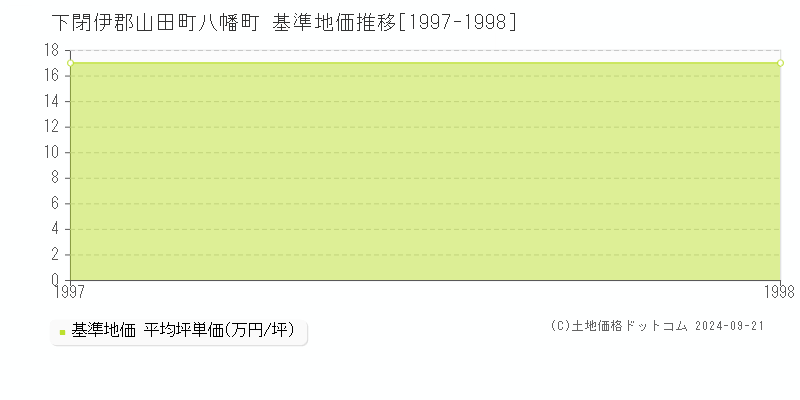 八幡町(下閉伊郡山田町)の基準地価格推移グラフ(坪単価)[1997-1998年]