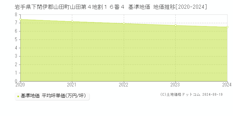 岩手県下閉伊郡山田町山田第４地割１６番４ 基準地価 地価推移[2020-2024]