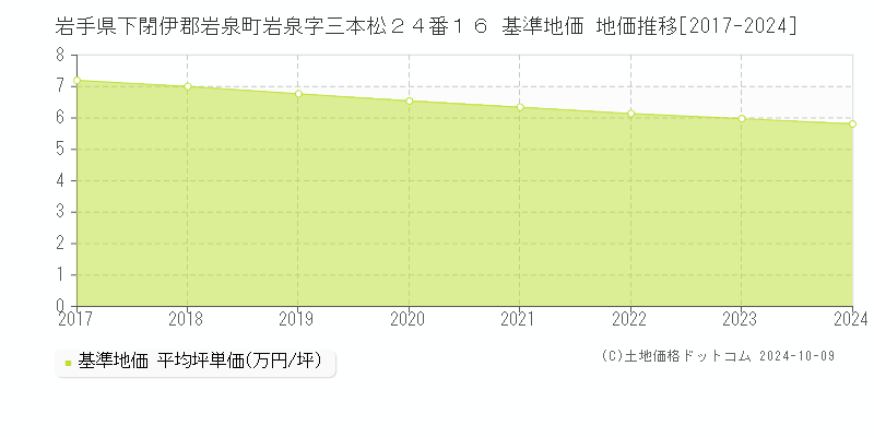 岩手県下閉伊郡岩泉町岩泉字三本松２４番１６ 基準地価 地価推移[2017-2024]