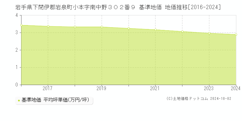 岩手県下閉伊郡岩泉町小本字南中野３０２番９ 基準地価 地価推移[2016-2024]