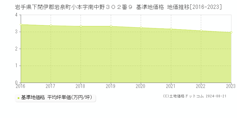 岩手県下閉伊郡岩泉町小本字南中野３０２番９ 基準地価格 地価推移[2016-2023]